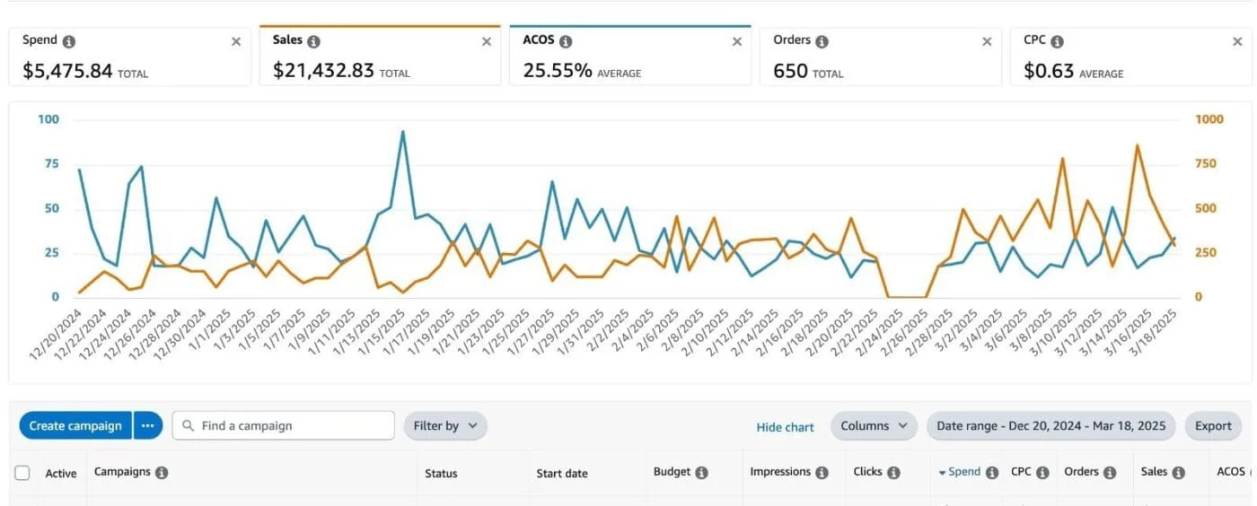 Amazon PPC Sales and ACOS Results