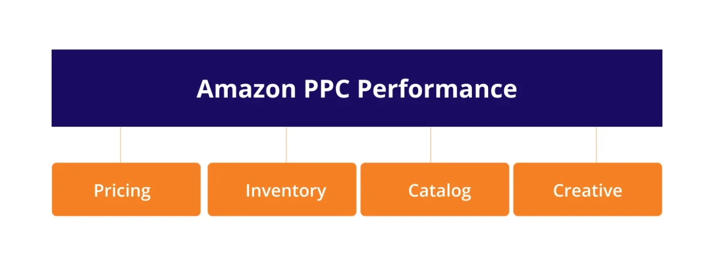 image is showing factors affecting ppc performance
