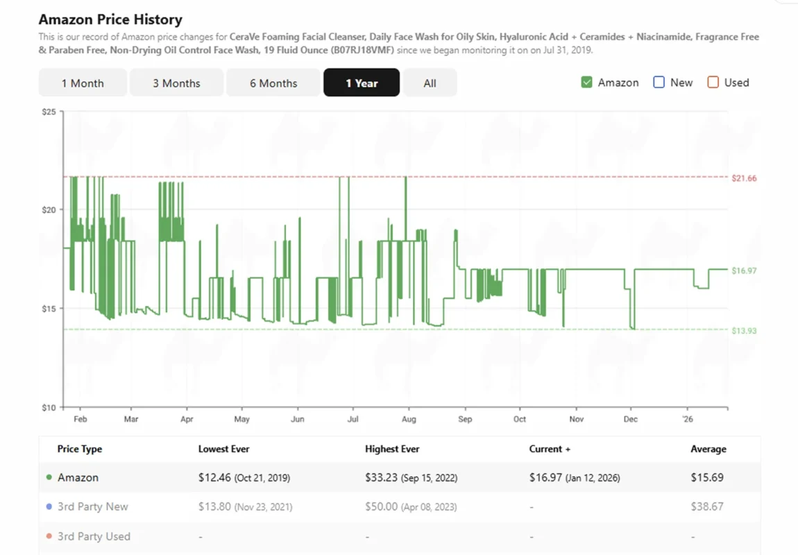 image showing Amazon price history of a product
