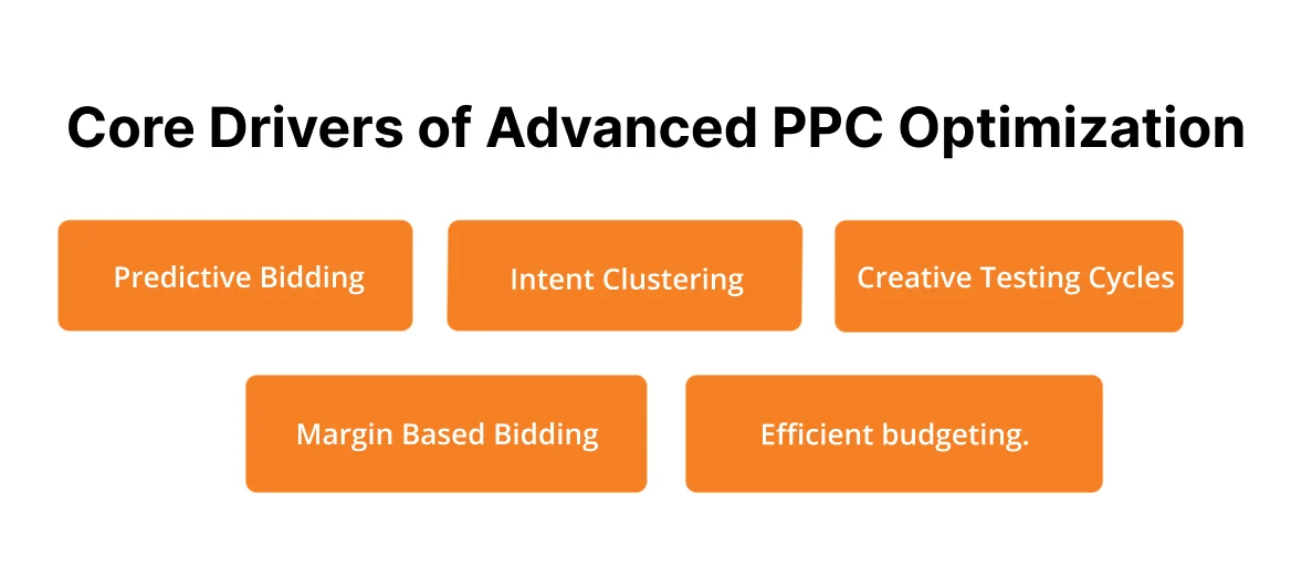 image showing Core Drivers of Advanced PPC Optimization