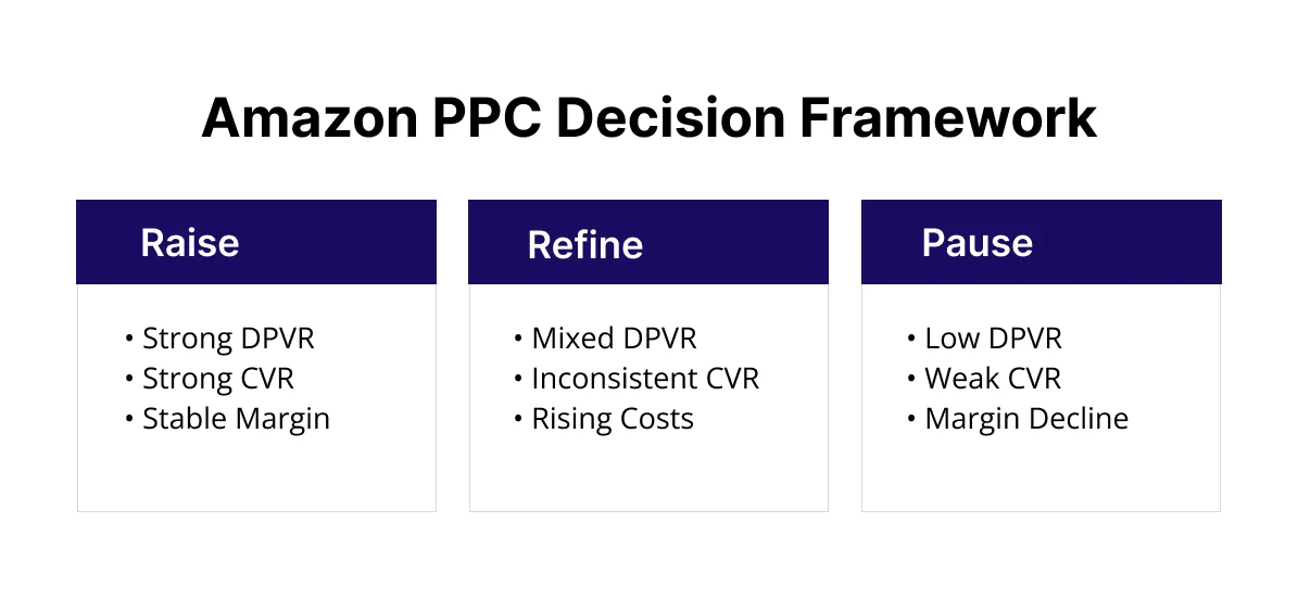 image showing PPC decision framework