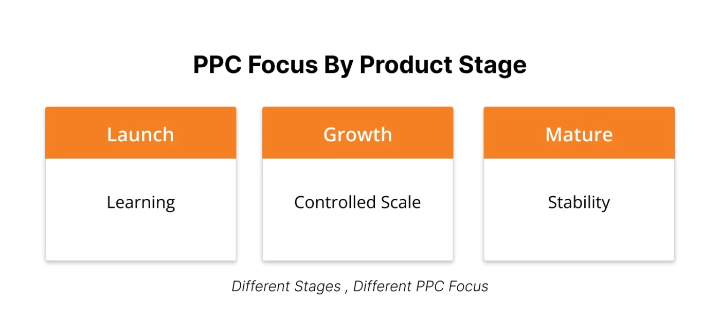 image showing PPC focus by product stage