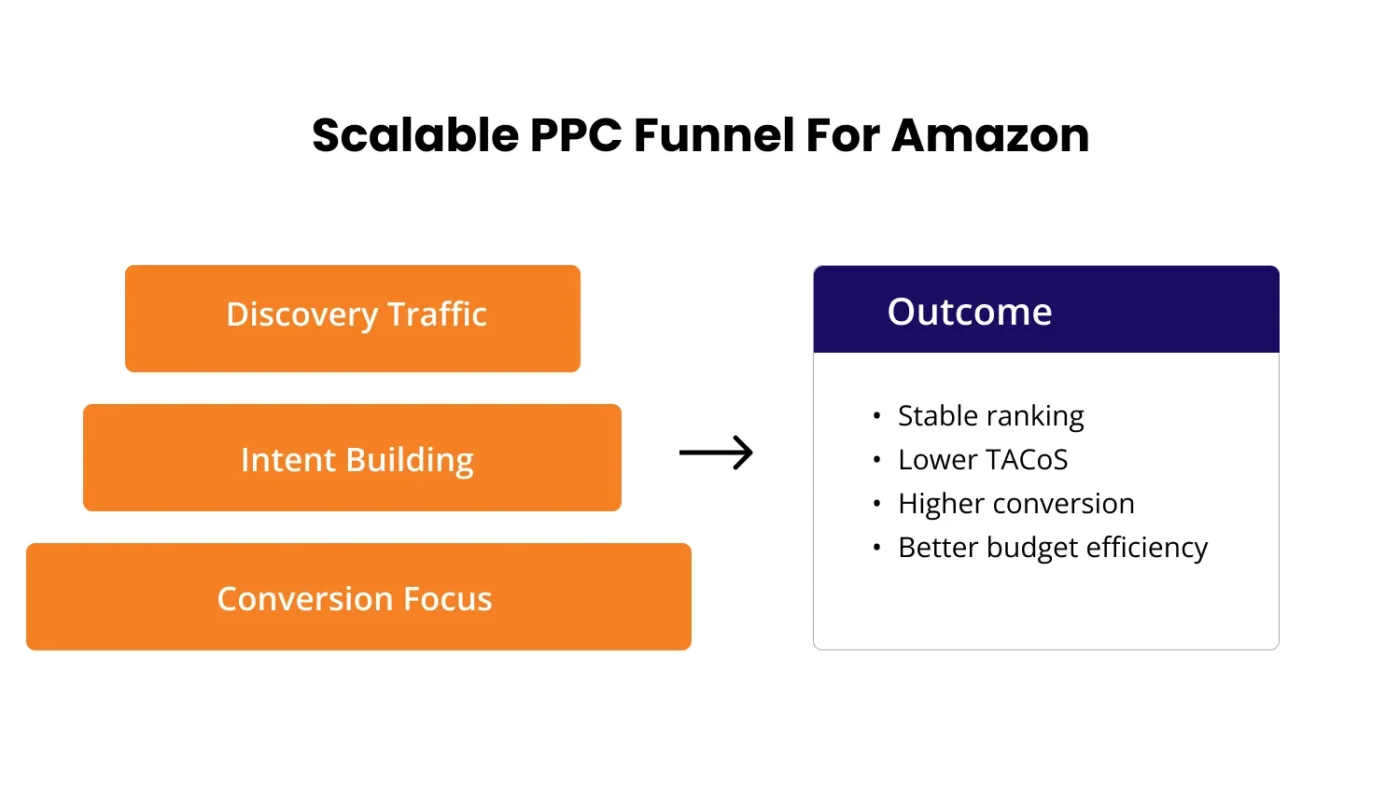 image showing Scalable PPC Funnel for Amazon