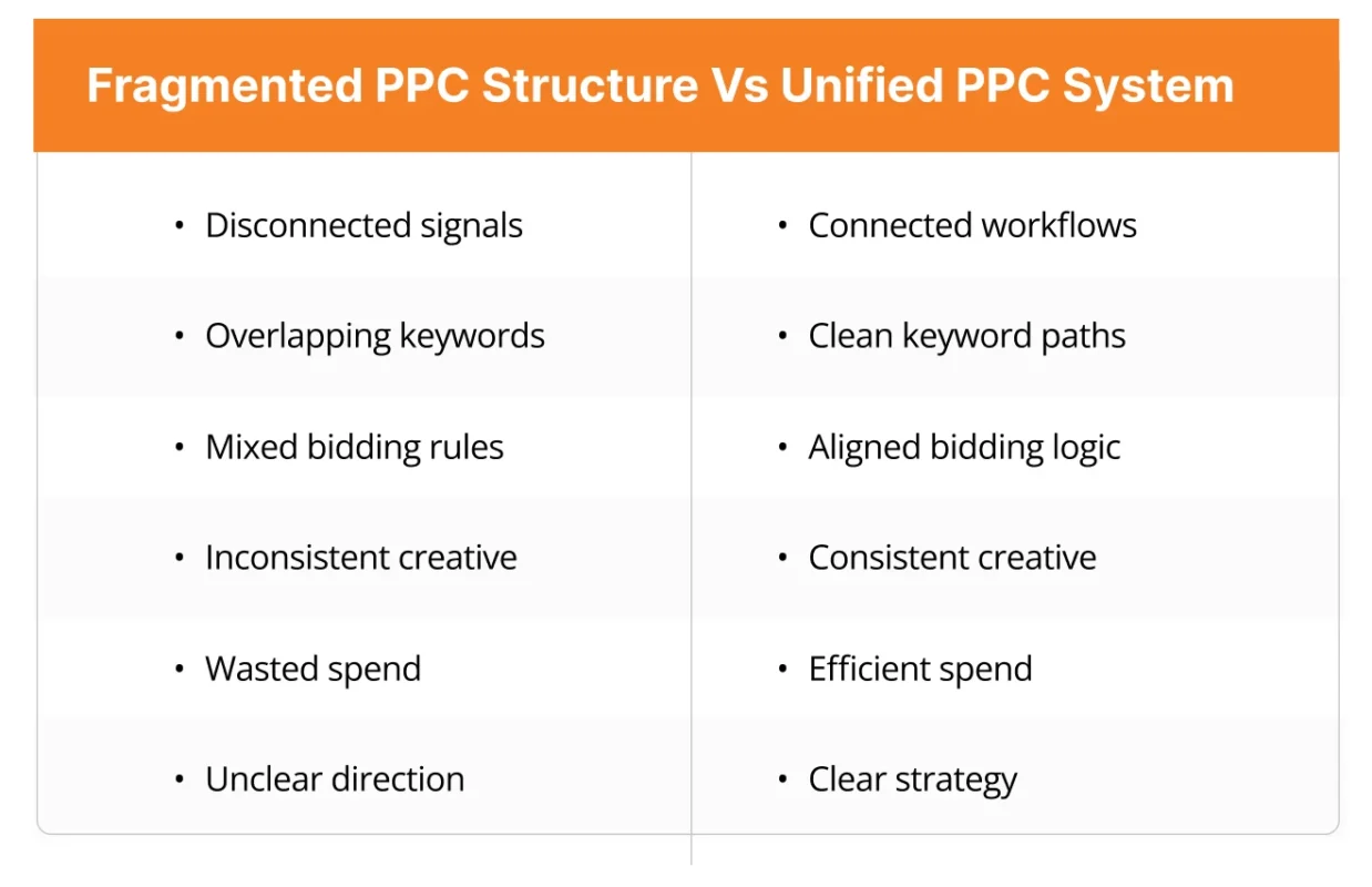 image showing comparison between fragmented PPC structure vs unified PPC system