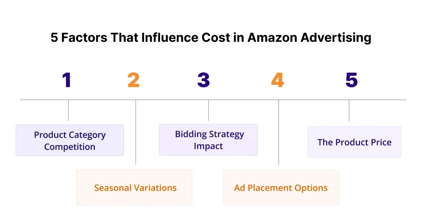 image showing factors that influence cost in Amazon advertising