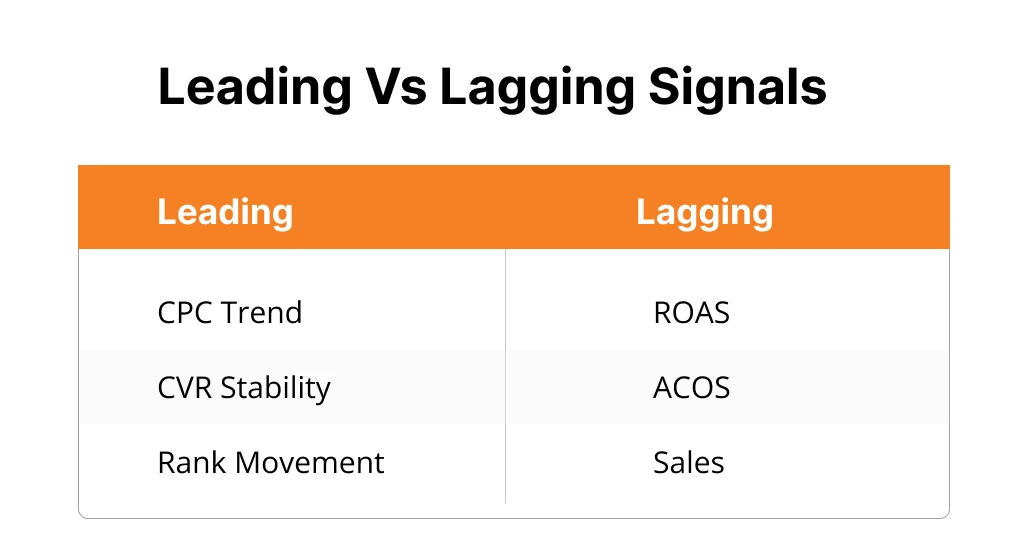 image showing leading vs lagging metrics
