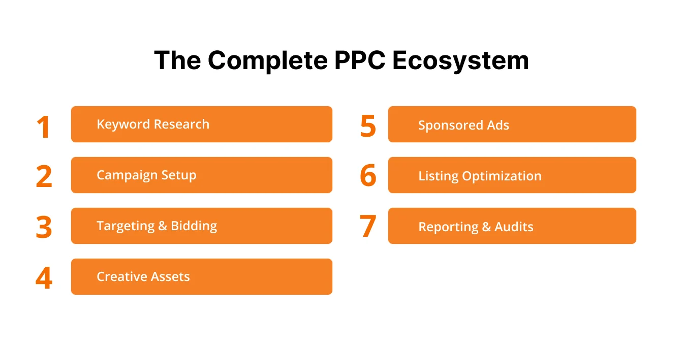 image showing the complete Amazon PPC ecosystem