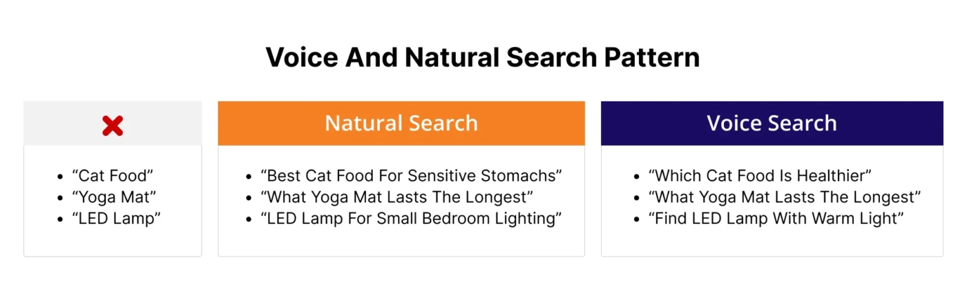 image showing voice and natural search pattern
