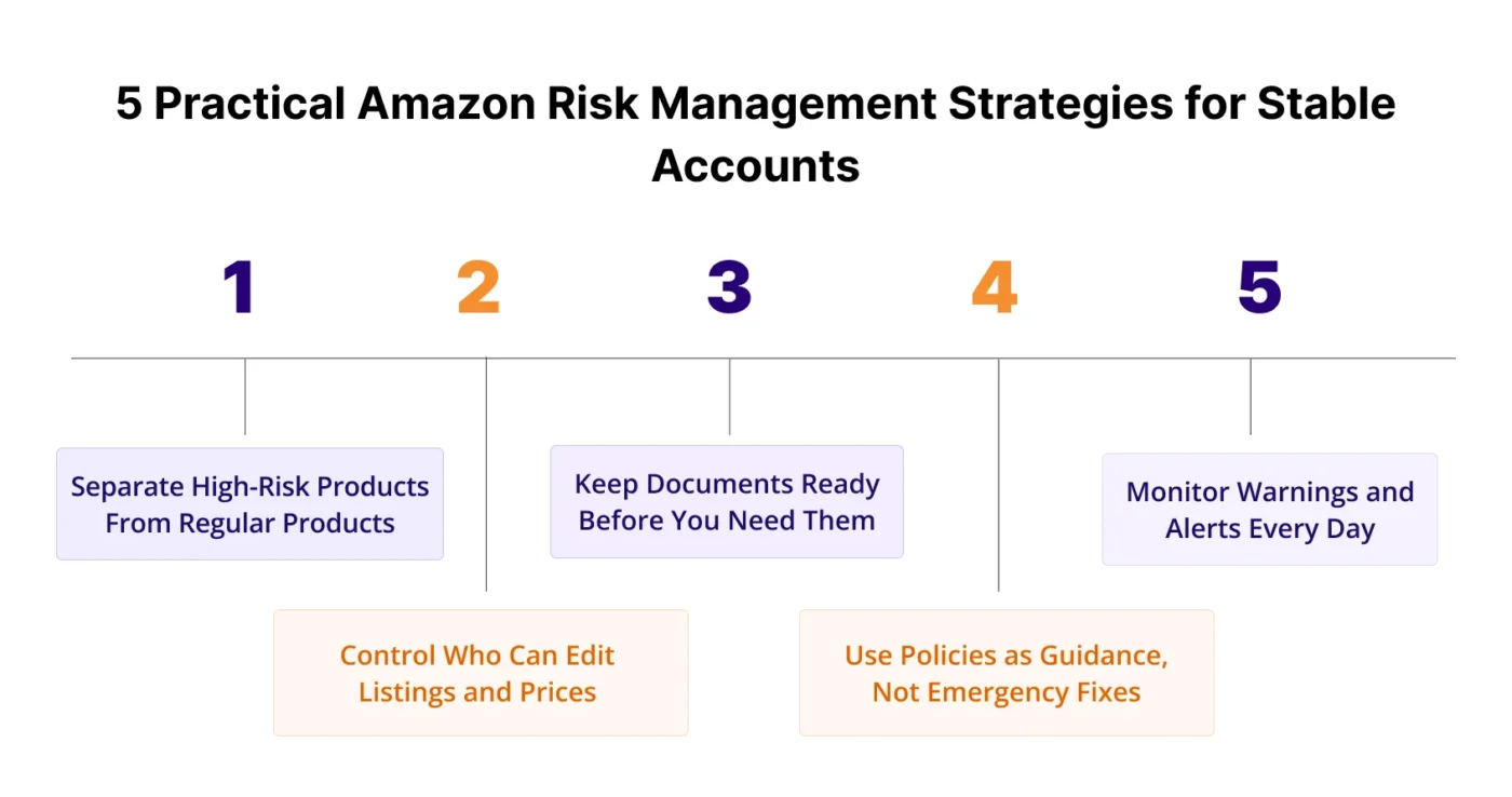 infographic showing 5 Practical Amazon Risk Management Strategies for Stable Accounts