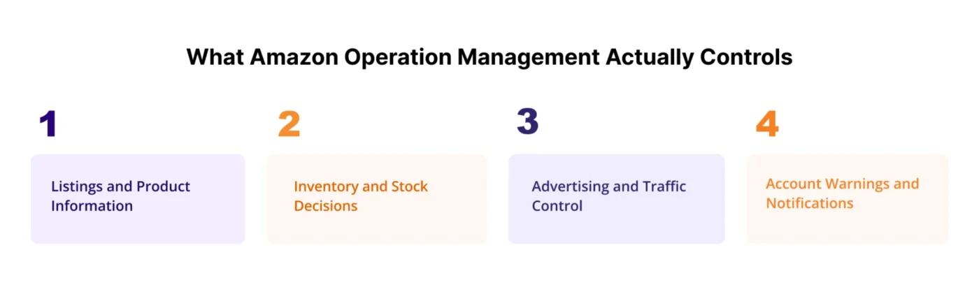 infographic showing What Amazon Operation Management Actually Controls