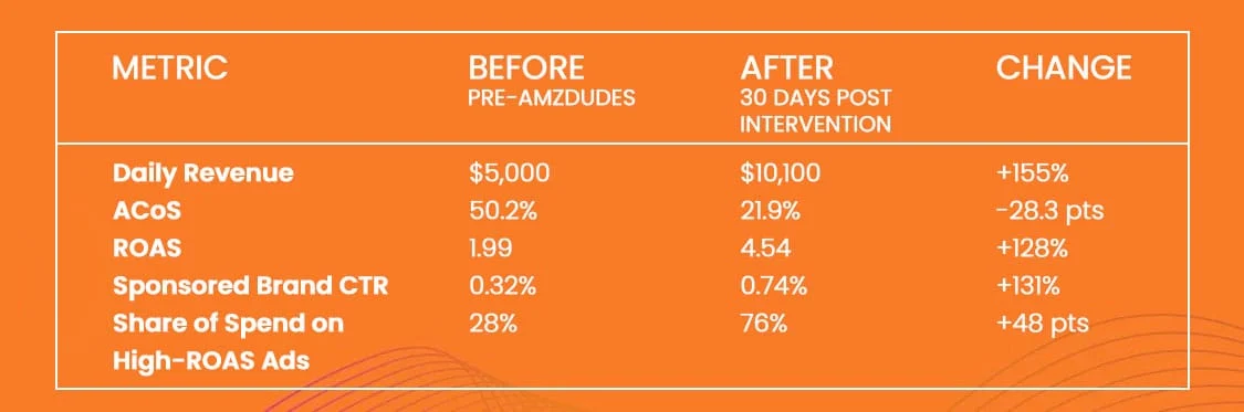 Performance Metrics Dashboard