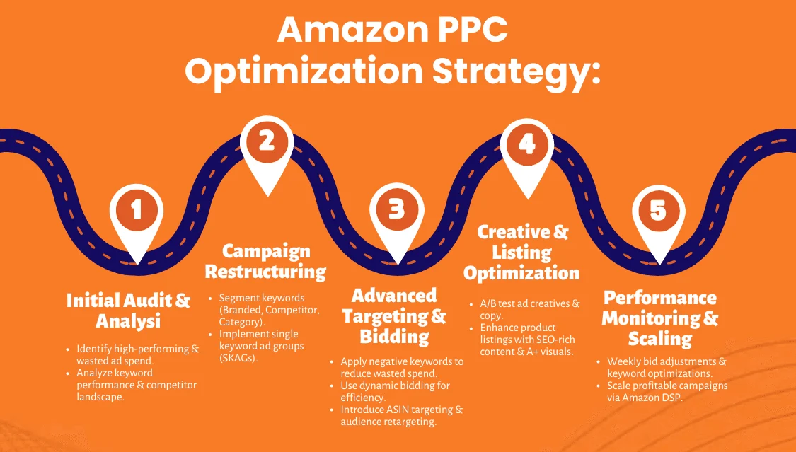 AMZDudes Multi-layered Optimization Strategy