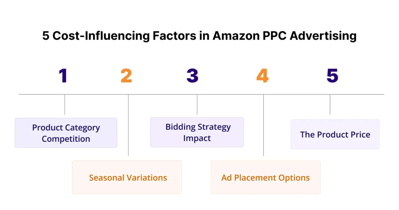 image showing Cost Influencing Factors in Amazon PPC Advertising