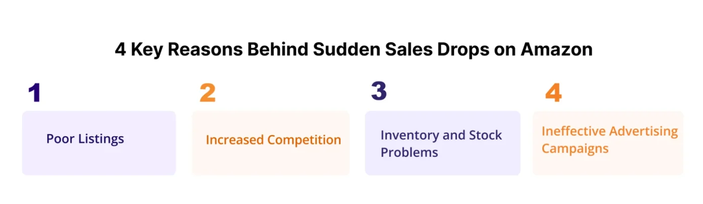 image showing Key Reasons Behind Sudden Sales Drops on Amazon