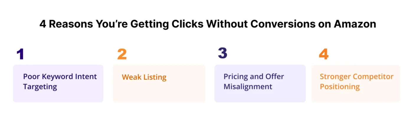 image showing Reasons of High Clicks Without Conversions on Amazon