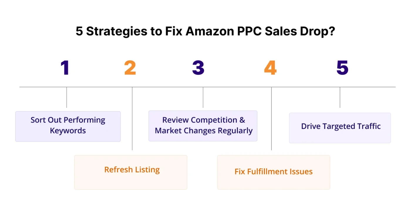 image showing Strategies to Fix Amazon PPC Sales Drop