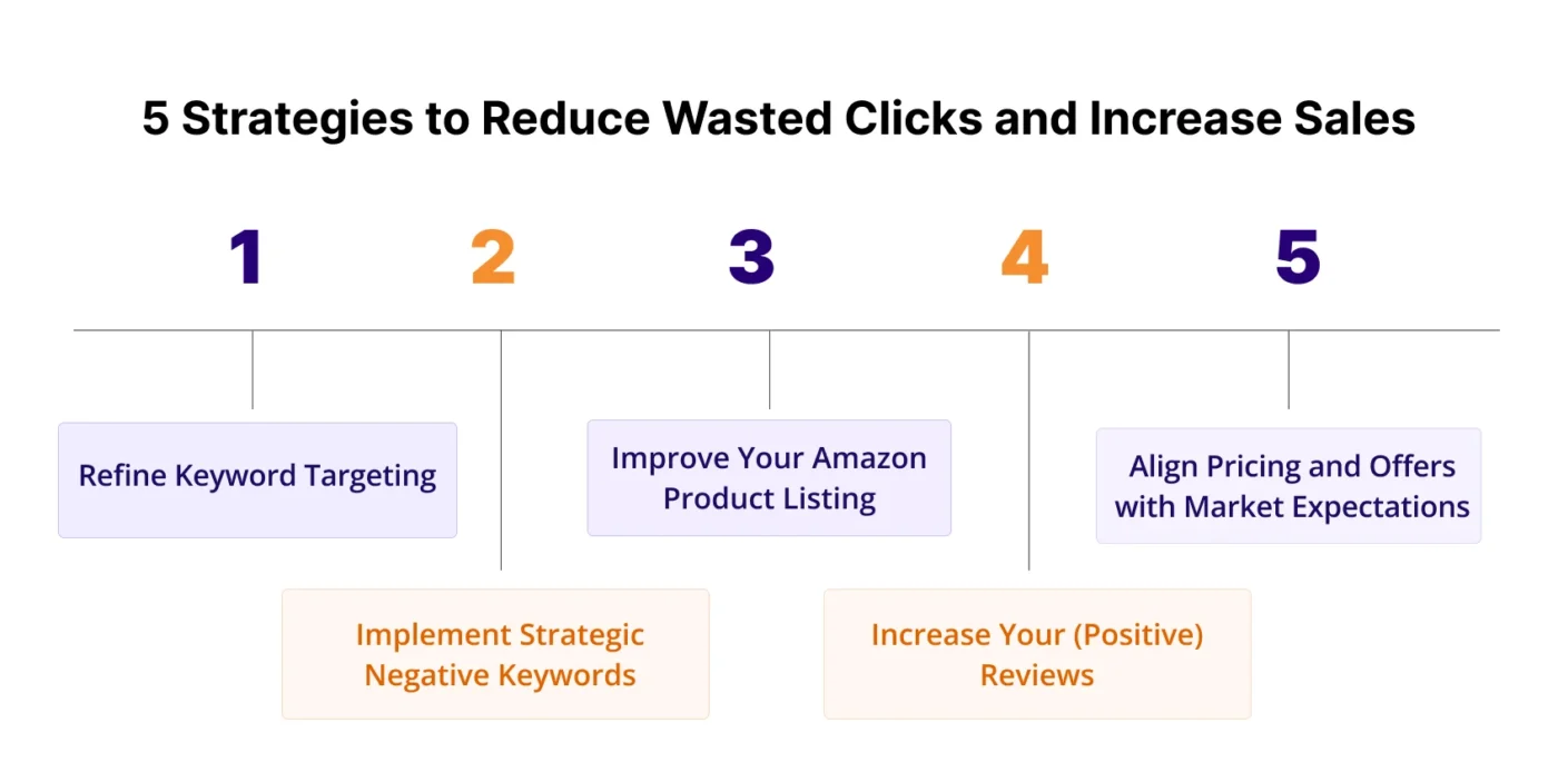 image showing Strategies to Reduce Wasted Clicks and Increase Sales