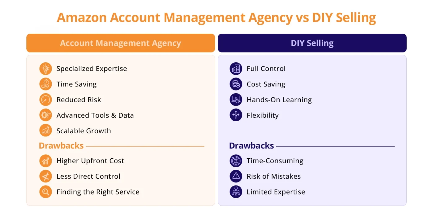 Amazon Account Management Agency vs DIY