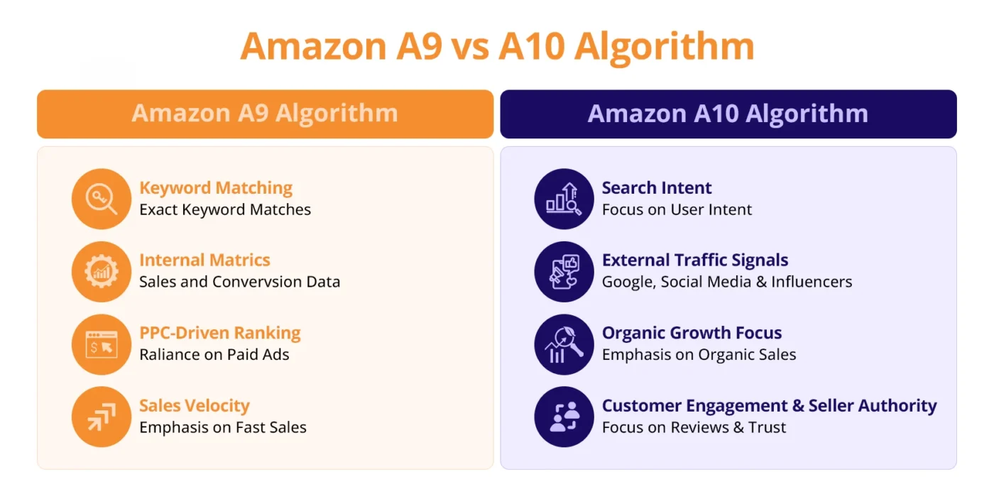 Amazon A9 vs A10 Algorithm Key Differences