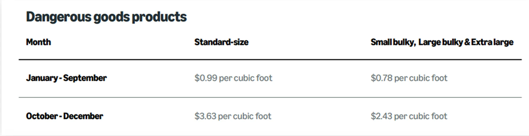 image showing Amazon MCF storage fee for dangerous products