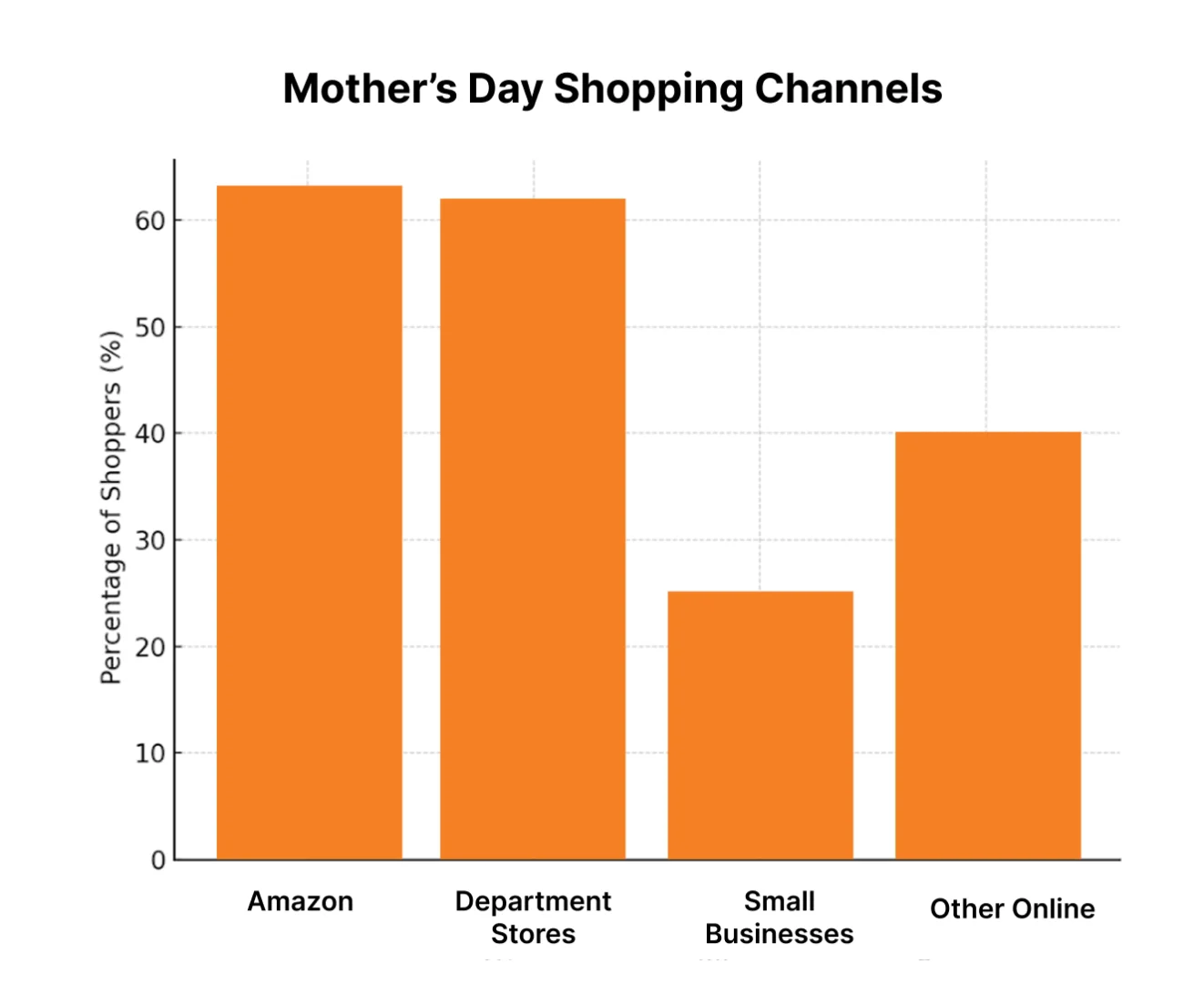 image showing Amazon as preferred channel for Mothers Day shopping