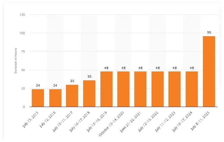 image showing annual duration and dates for Amazon Prime Day