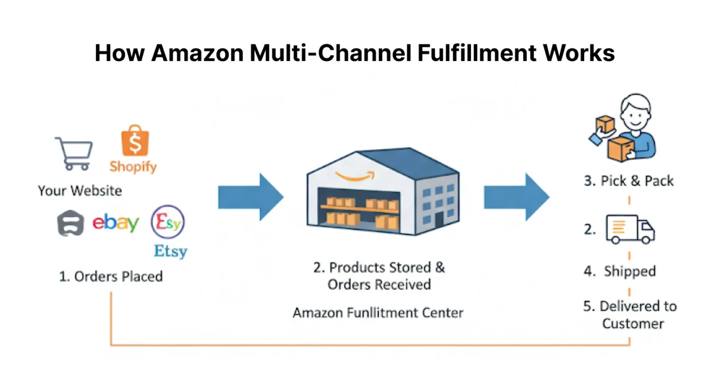 image showing how Amazon multi channel fulfillment works