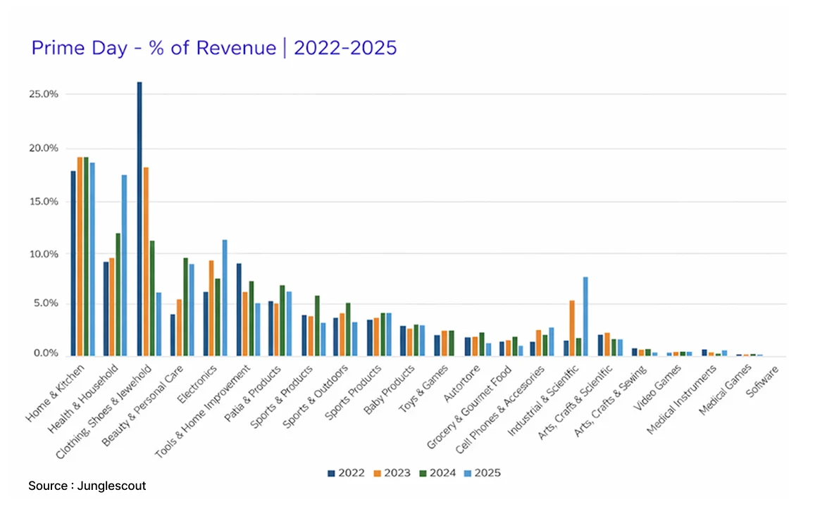 image showing prime day revenue across different categories