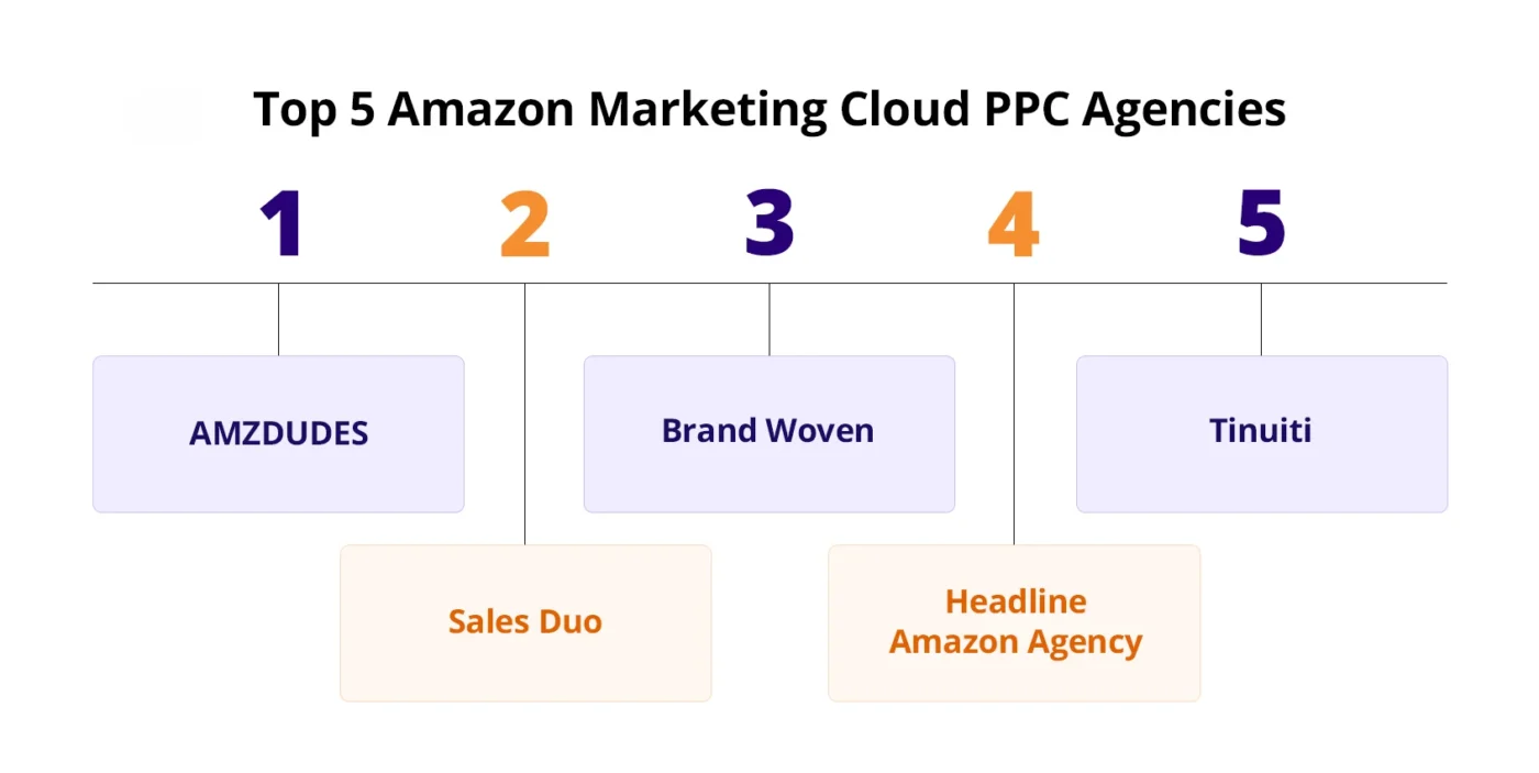 Top 5 Amazon Marketing Cloud PPC Agencies