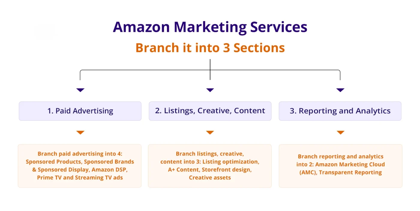 what is amazon marketing service and what does it include 