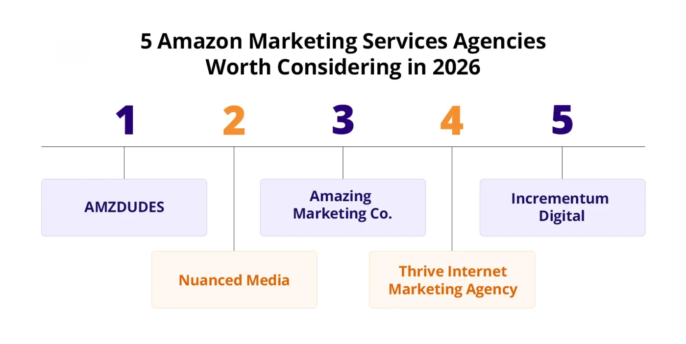 5 Amazon Marketing Services Agencies Worth Considering in 2026