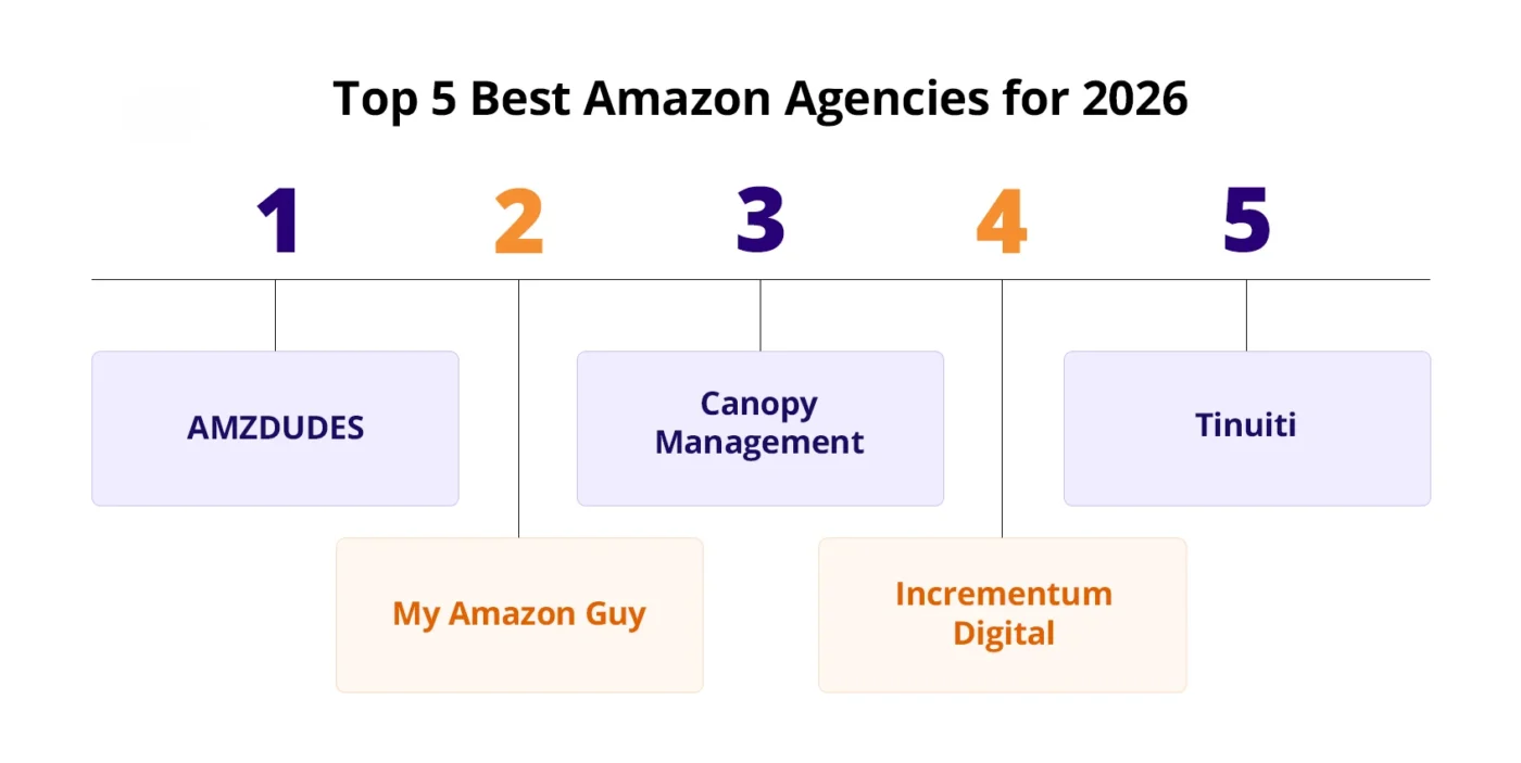 best amazon agencies of 2026