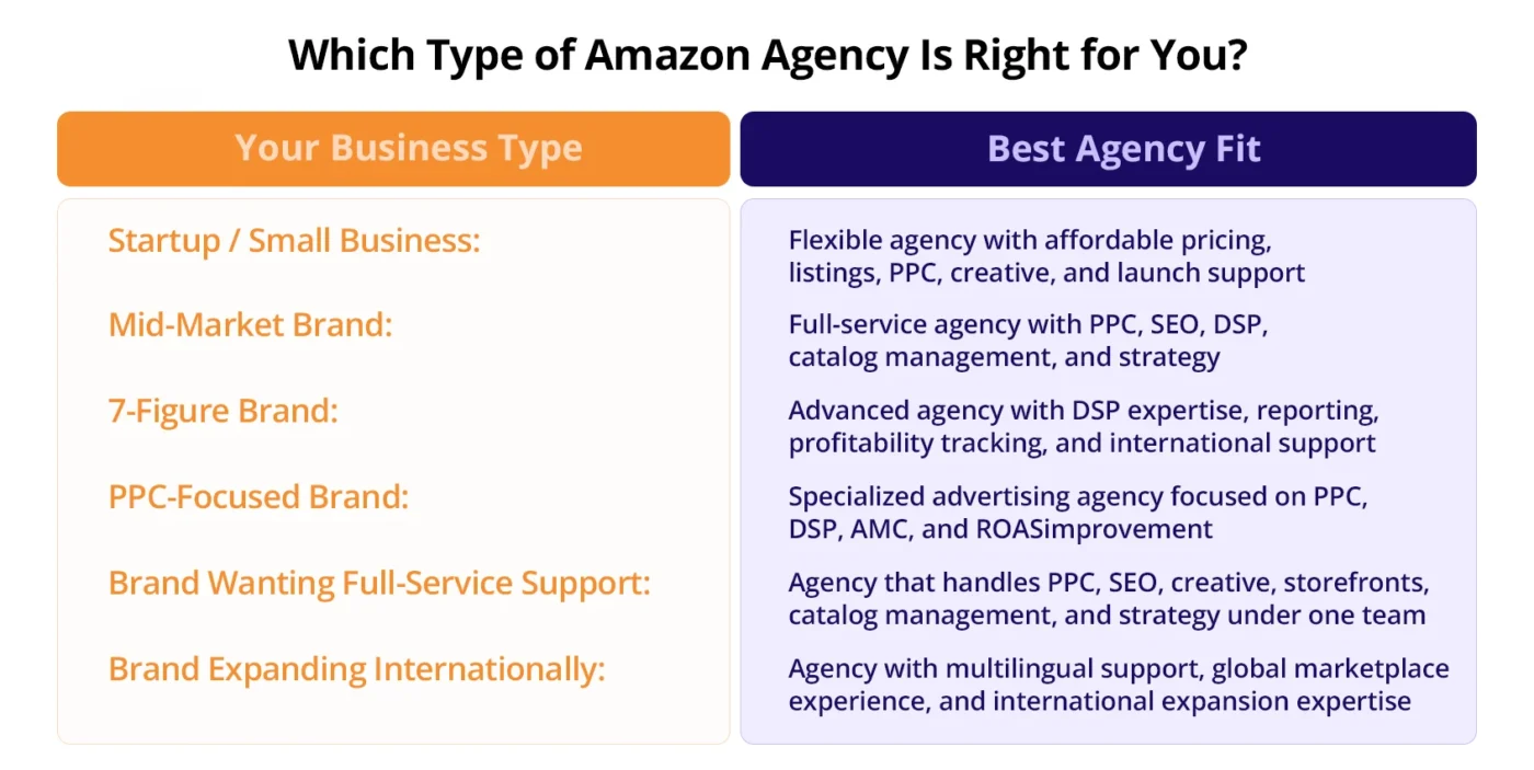 Type of amazon agencies