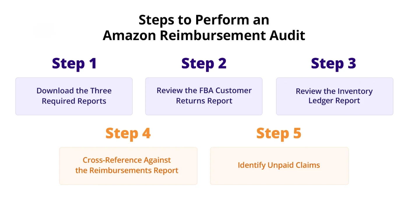 Steps to Perform an Amazon Reimbursement Audit