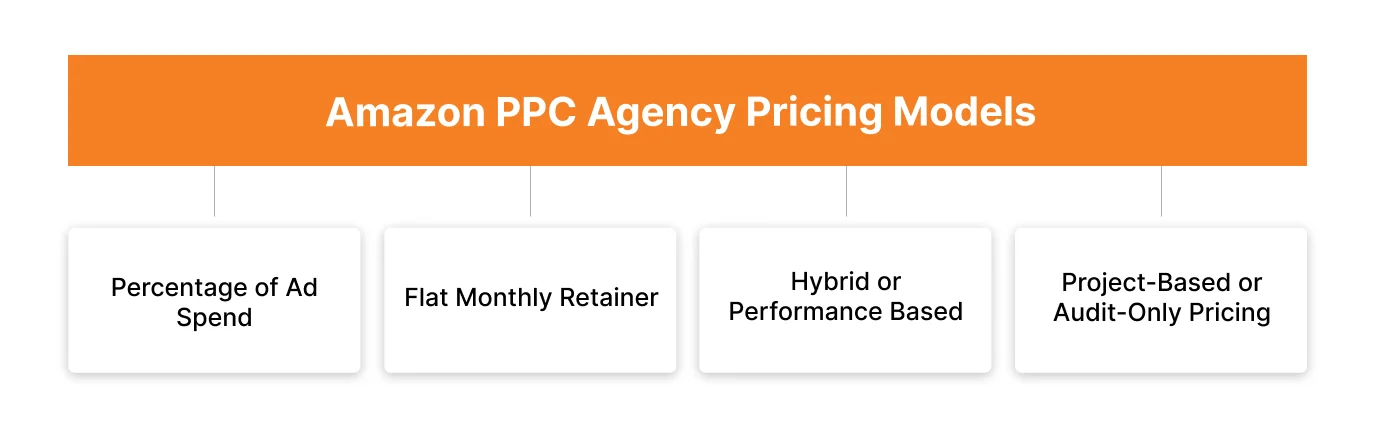 Amazon PPC Agency Pricing Models