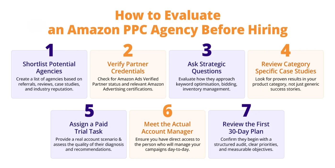 How to Know If an Amazon PPC Agency Is Right for You