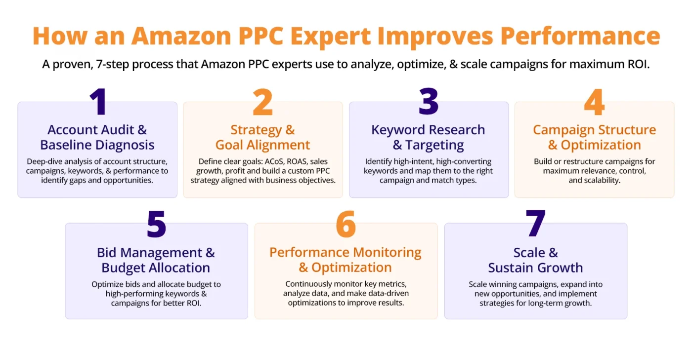 Step-by-Step Process Expert Amazon PPC Management