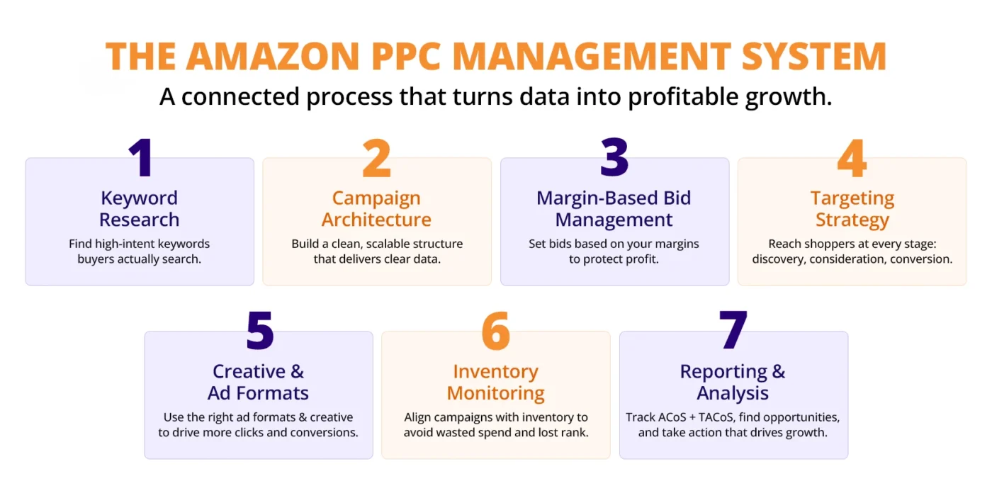 What Professional Amazon PPC Account Management Actually Covers