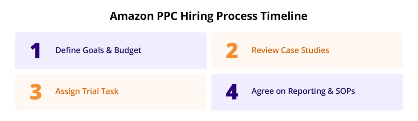 amazon ppc hiring process timeline