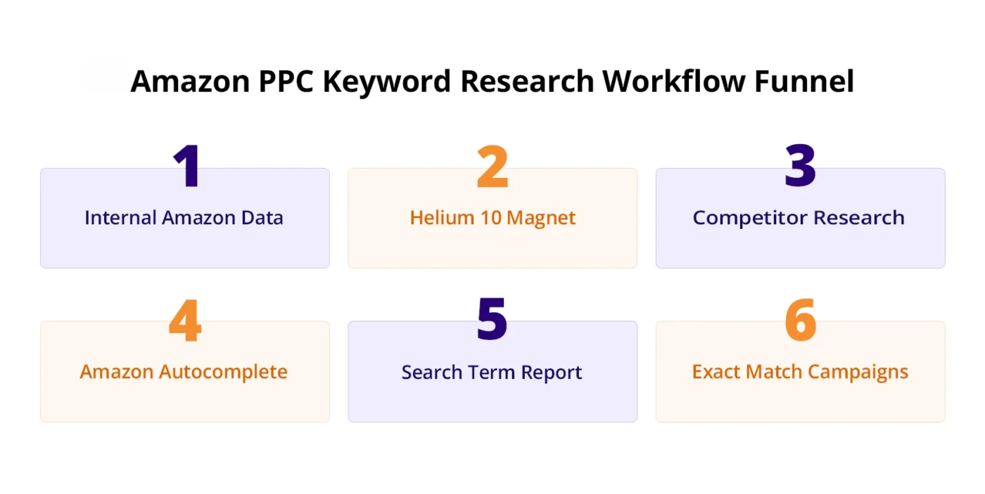 amazon ppc keyword research workflow funnel