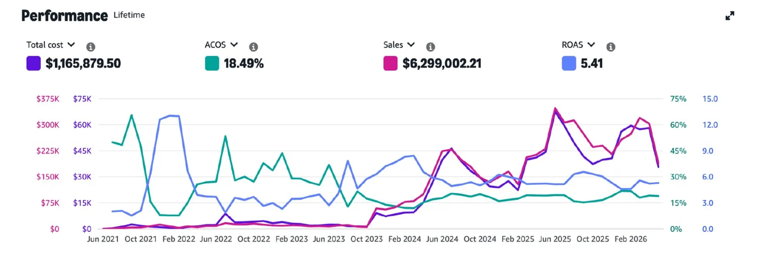 Ad Performance Dashboard