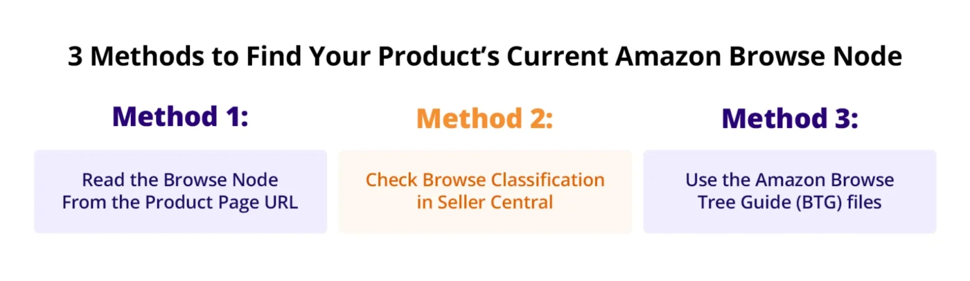 infographic explaining 3 Methods to Find Your Product’s Current Amazon Browse Node