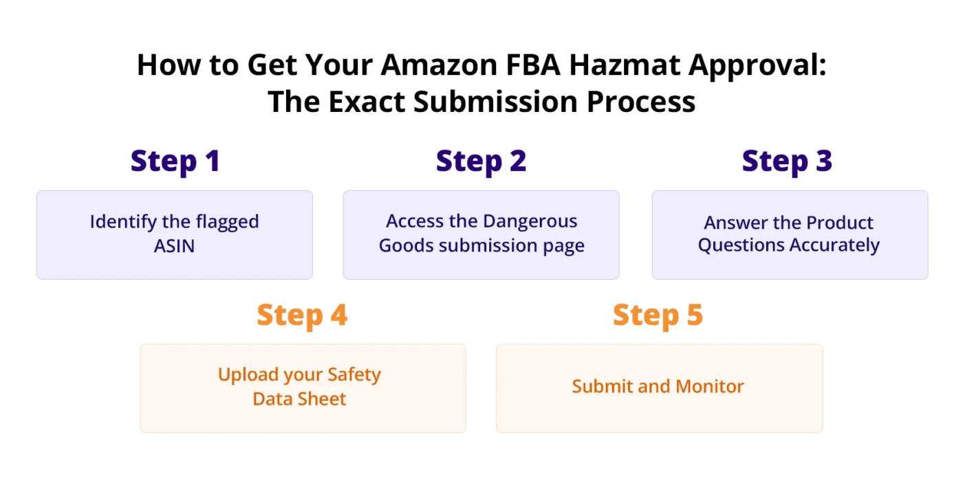 infographic showing step by step process of how to get your Amazon FBA hazmat approval
