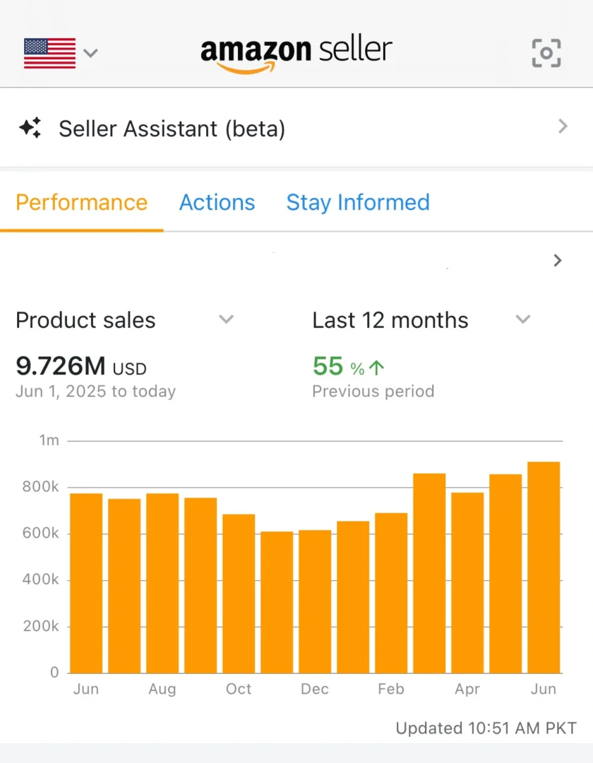 Amazon Seller dashboard showing 9.726M USD in product sales, up 55 percent over the last 12 months