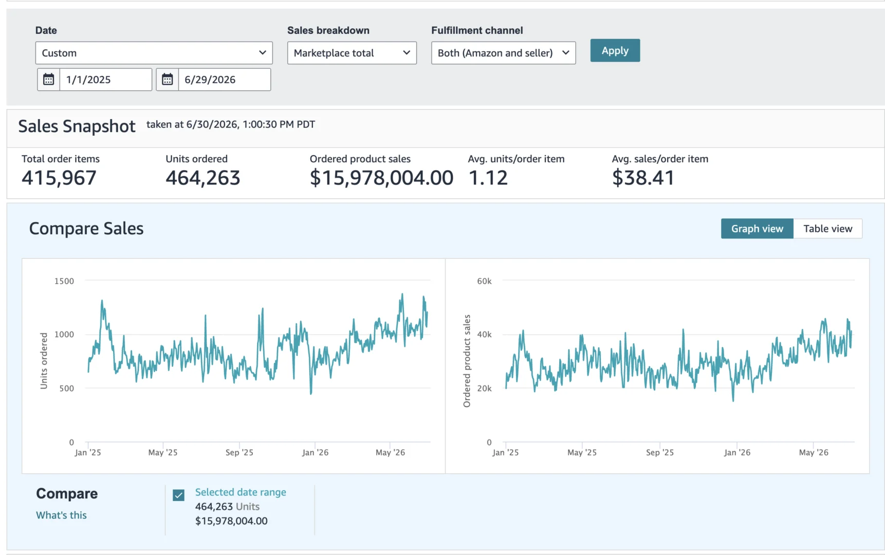 Amazon Seller Central sales snapshot showing 15.9M dollars in ordered product sales