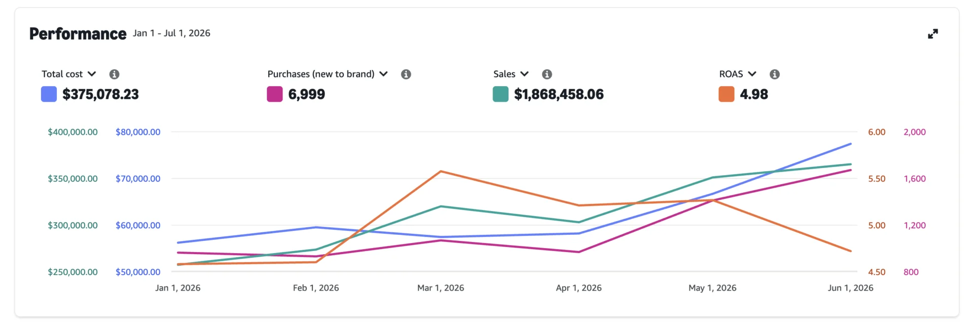 Amazon advertising six month performance, 1.86 million dollars in sales at 4.98 ROAS