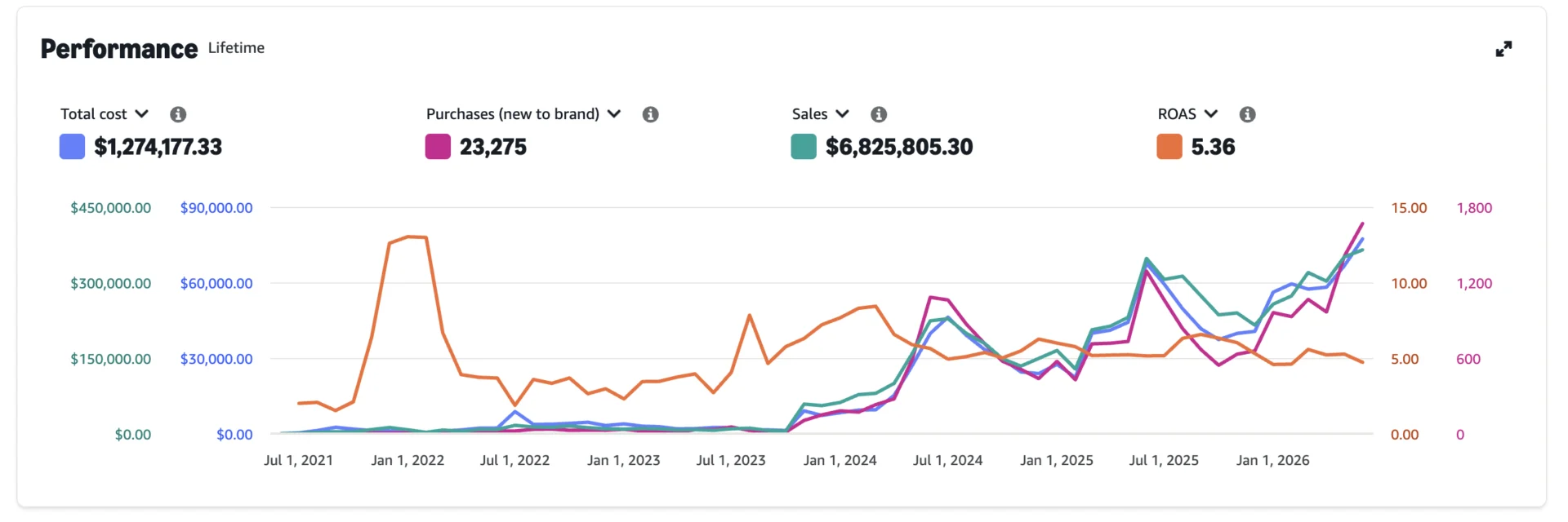 Amazon advertising lifetime performance, 6.82 million dollars in sales at 5.36 ROAS