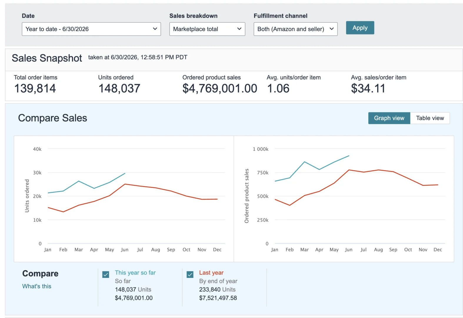 Amazon Seller Central sales snapshot, 4.77 million dollars in ordered product sales year to date