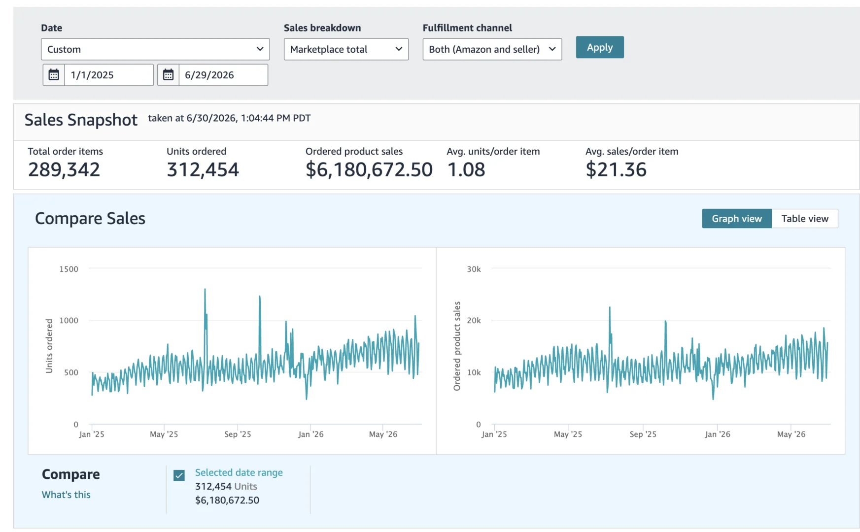 Amazon Seller Central sales snapshot, 6.18 million dollars in ordered product sales across 312 thousand units