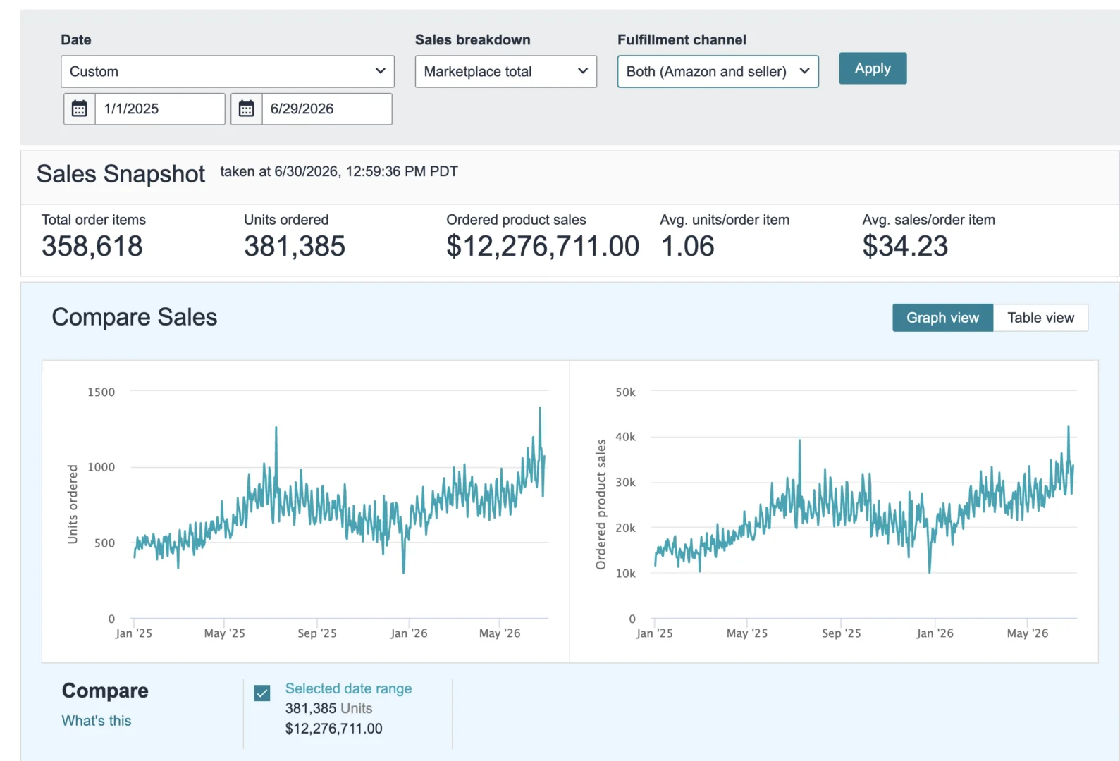 Amazon Seller Central compare sales, 12.27 million dollars in ordered product sales